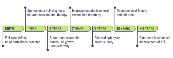 Timeline representing medical history of 15-year-old female with spontaneous XLH