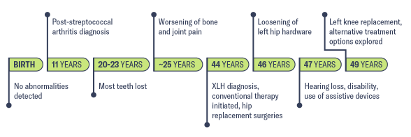 Timeline representing medical history of 49-year-old male with hereditary XLH