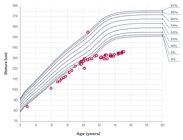 Growth chart for girls aged 2-20 years and corresponding age percentiles