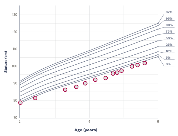Growth chart for girls aged 2-6 years and corresponding age percentiles