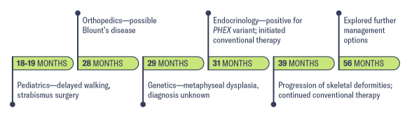 Timeline representing medical history of 4-year-old female with spontaneous XLH