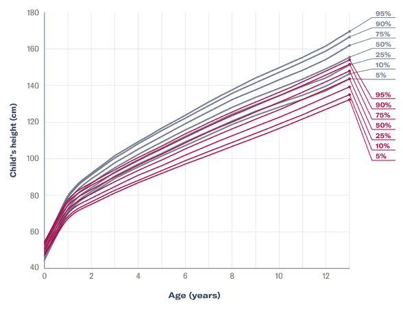 Growth chart of boys height from birth to 13 years of age; compared between healthy boys and boys with XLH