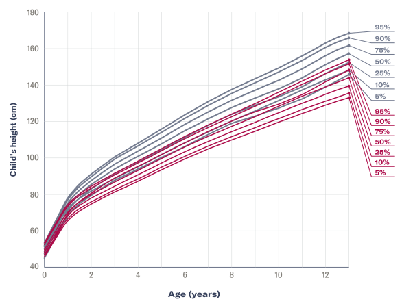 Growth chart of girls height from birth to 13 years of age; compared between healthy girls and girls with XLH