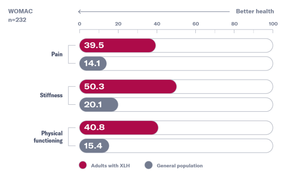 Bar graph of patient-reported outcomes related to pain, stiffness, and physical limitations in adults with XLH