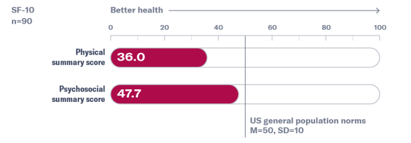 Bar graph of the SF-10 physical health and psychosocial summary scores in children with XLH from a parent-completed survey