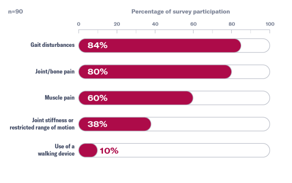 Bar graph of the history of clinical symptoms that can impact mobility in children with XLH