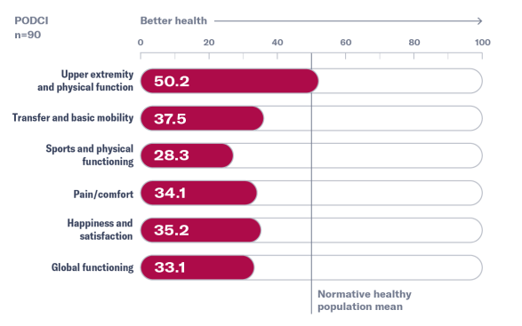 Bar graph of the effects of XLH on functioning and health-related quality of life in children with XLH